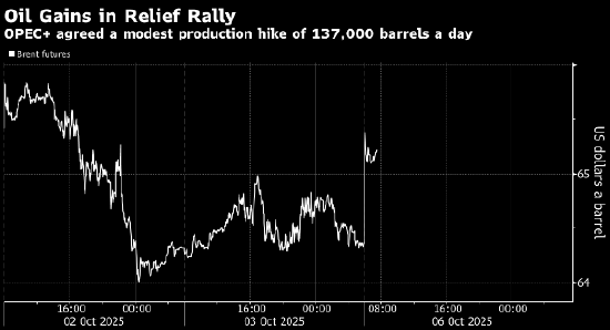 腾讯分分彩:OPEC+小幅增产的决定缓解部分市场担忧 油价上涨